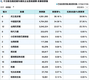 政黨版圖大震撼！綠席次大掉 藍重返最大黨 白「關鍵少數」這些黨泡沫了....