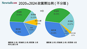 2022 VS 2024 政黨票 》藍綠兩黨席次未改變 皆得 13 席 民眾黨 8 席
