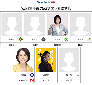 不斷更新》北市3選區 王鴻薇以52.52％得票率當選