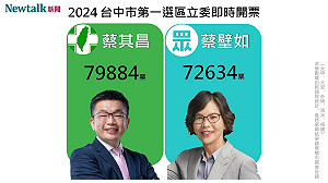 不斷更新》台中市第一選區 蔡其昌自行宣佈當選