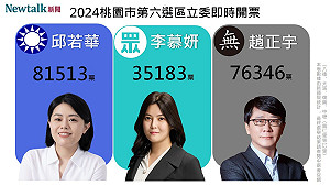 不斷更新》桃園市第六選區 邱若華自行宣佈當選