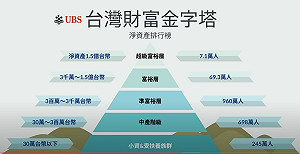 台灣「準富裕層」人口960萬 瑞銀數據掀議 財經網美曝關鍵