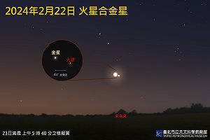 錯過得再等2年！「火星合金星」2/22登場 最佳觀賞時間公開