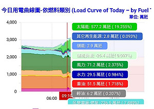 403大地震》一度全台逾30萬戶停電 多科技廠預防性停機