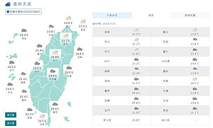 今各地多雲到晴兩地有雨 週二起梅雨鋒徘徊.吳德榮示警