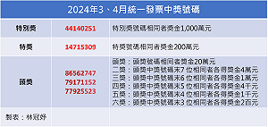 千萬元得主是你嗎？財政部曝：3、4月9張大獎未領