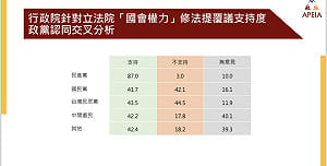 國會擴權民眾不滿? 民調：6成民眾支持「覆議」