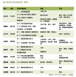 政壇側記》出國政治學  縣市首長出訪有玄機