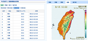 快訊》10:53高溫特報！大台北已36度中午恐飆38度