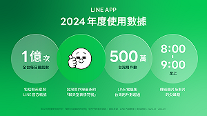 全台每日LINE通話數達1億次 聰明消費、美食、房產成年度熱題