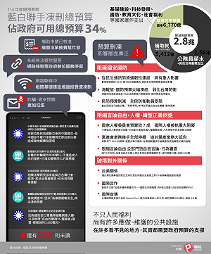 專論》藍白聯手砍政府可用總預算34％ 四大手法癱瘓台灣未來