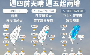 明氣溫回升日夜溫差大　週末再迎變天！氣象署提醒：防強風與空污威脅