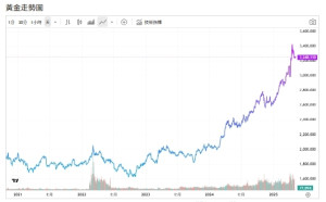 貿易緊張趨緩 黃金連日走跌 分析師：黃金漲勢還沒結束