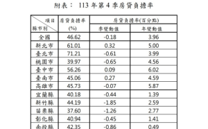 近兩年來首次反轉！去年第4季房貸負擔率較上季下降0.18%