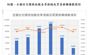 內政部：去年第4季住宅價格指數微漲 房市交易降溫