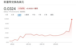新台幣狂升3.07% 陸行之:台積電恐被迫加發現金股利