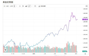 市場預期FED降息升溫 台幣升值 牽動金價走勢