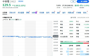 中華電2025年Q1營運成果 每股賺1.26元