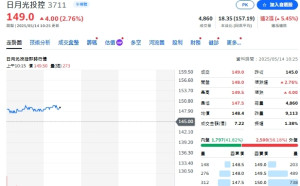 2024全球封測前十大營收 日月光領先 中資廠雙位數成長