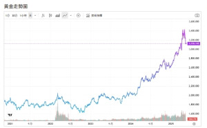 中美貿易衝突降溫 黃金下挫 花旗下修短期目標價 