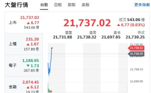 台股開盤》台積沒走強 大盤小漲 權值F4走跌