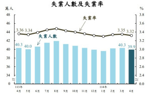 終止連2個月上揚！主計總處：4月失業率降至3.32% 低度運用指標全面改善