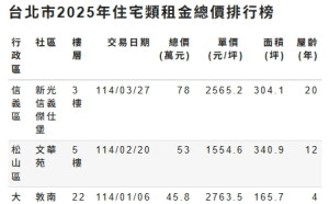 北市最貴租金出爐 創實價登錄歷史紀錄 三大原因曝光