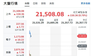 台股開盤》大盤漲240點 電子權值F4衝 分析師：衝高先站賣方