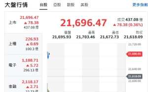 台股開盤》大盤小漲70點 台積衝漲6元 兩大重點看漲勢