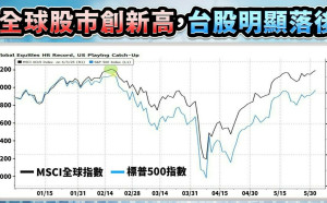 一圖看全球股市創高 台股輸韓股？分析師：台股委屈答案只有一個
