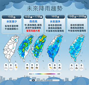下週天氣一圖看！明起高溫炎熱 下週三水氣偏多