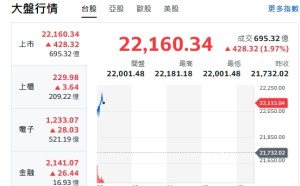 台股開盤》以伊停火 權值F4帶頭衝 大盤漲逾400點 站上22000