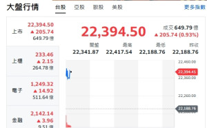 台股開盤》以伊停火 大盤續漲逾200點 電子F4衝漲 強強滾 