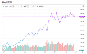戰爭非長線利多？美銀示警：左右金價走勢其實是這件事