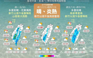 週一炎熱開場！本週高壓籠罩、午後雷陣雨天天見