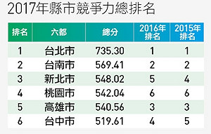 台灣哪個城市最幸福？ 最新排行看這裡