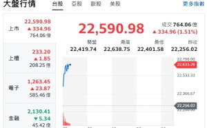 台股開盤》電子權值F4帶頭衝 大盤衝漲逾300點 短線強勢股來了