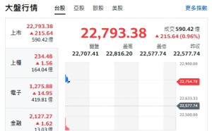 台股開盤》美股再創高 法人換股 大盤多頭衝漲 強股名單一次看