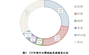 政府機關被跳板攻擊：來源IP最多竟是美國、荷蘭