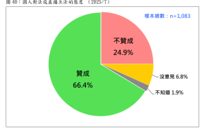 民眾黨「法庭直播」   民調：獲2/3壓倒性支持、打臉司法院　
