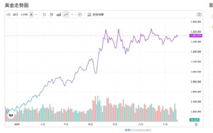 關稅利多變利空？金價衝高後急殺 Fed一句話打亂節奏