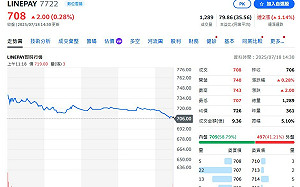LINE Pay獲准成立電支子公司、盤中大漲5% 分析師：技術面訊號轉多方