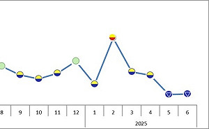 景氣仍低迷！6月製造業信號值9.41分 衰退燈號不變