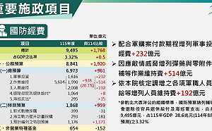國防部證實：攸關軍購的防衛韌性特別條例已送政院審查