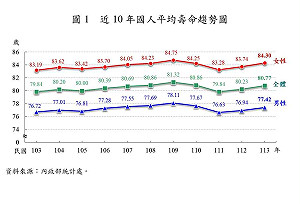 113年國人平均壽命80.77歲 較上年增加0.54歲
