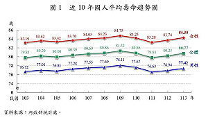 113年國人平均壽命80.77歲 較上年增加0.54歲