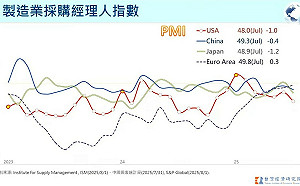 美關稅不確定性衝擊 台經院：需求提前透支 全球經濟藏下行風險