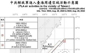 共機19架次擾台！16架逾越海峽中線 共艦7艘持續在海空活動 