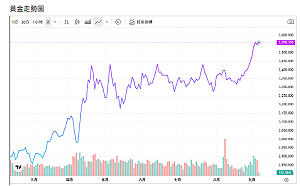 央行瘋買黃金救不了金價？兩大關鍵成支撐、回測5日線