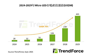從豪華電視到智慧手錶 Micro LED憑什麼攻城掠地？
